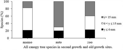 Successional trajectories of seed dispersal mode and seed size of canopy tree species in wet tropical forests